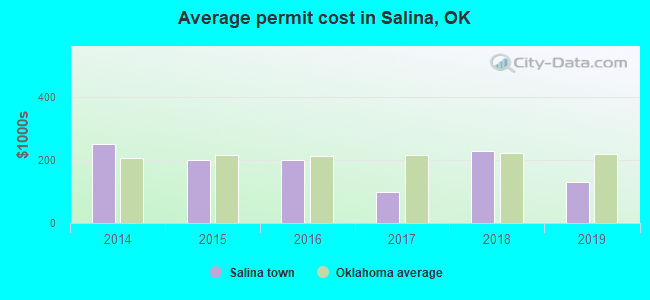Average permit cost in Salina, OK