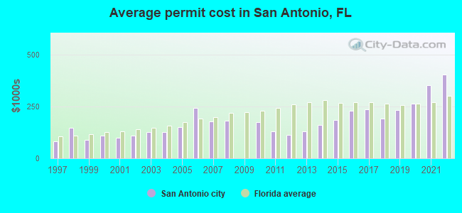 Average permit cost in San Antonio, FL