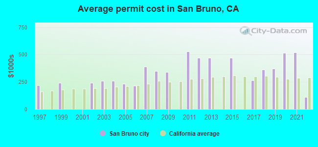 Average permit cost in San Bruno, CA