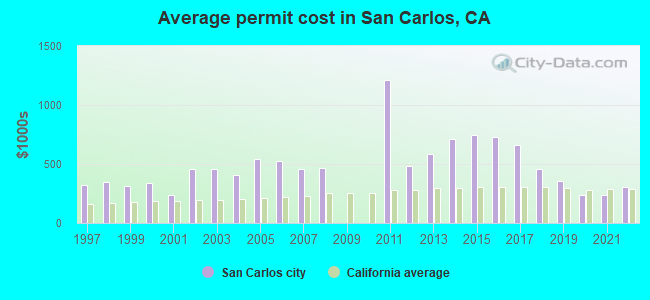 Average permit cost in San Carlos, CA