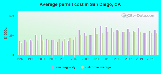 Average permit cost in San Diego, CA
