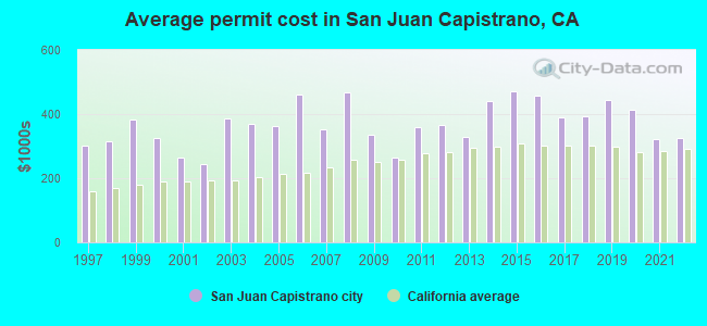 Average permit cost in San Juan Capistrano, CA