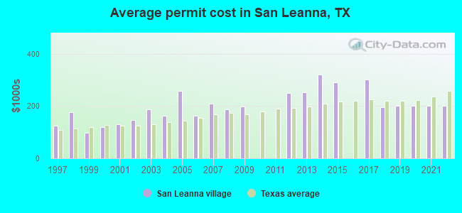 Average permit cost in San Leanna, TX