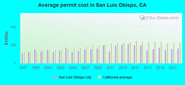 Average permit cost in San Luis Obispo, CA