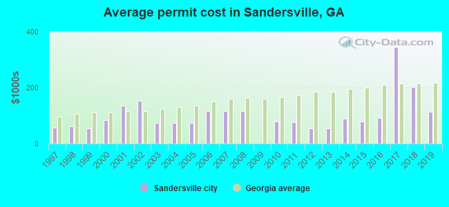 Average permit cost in Sandersville, GA