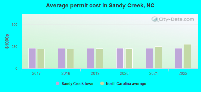 Average permit cost in Sandy Creek, NC