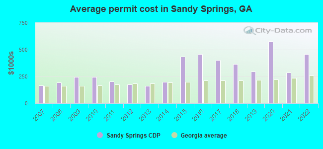 Average permit cost in Sandy Springs, GA