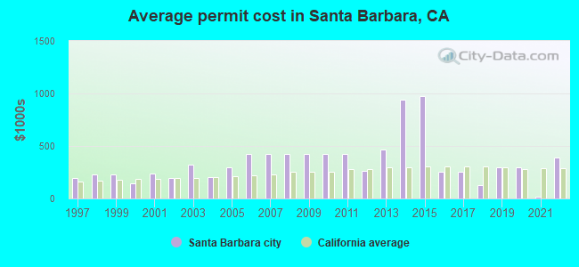 Average permit cost in Santa Barbara, CA