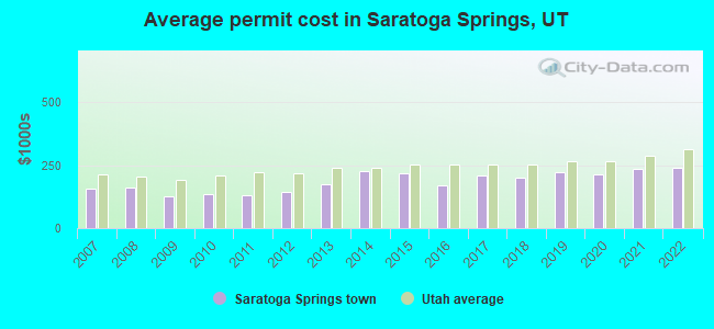 Average permit cost in Saratoga Springs, UT