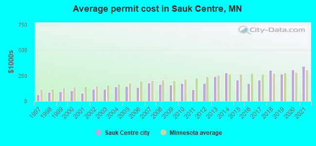 Average permit cost in Sauk Centre, MN