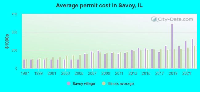 Average permit cost in Savoy, IL