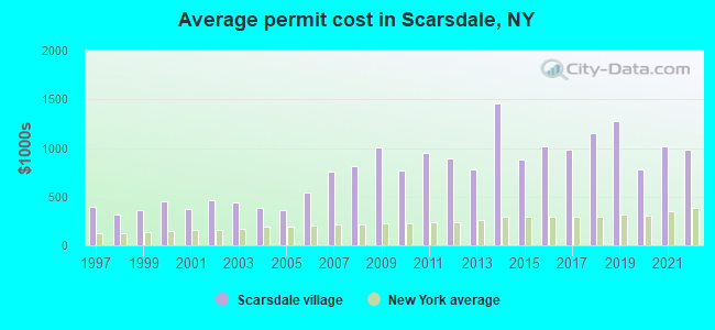 Average permit cost in Scarsdale, NY