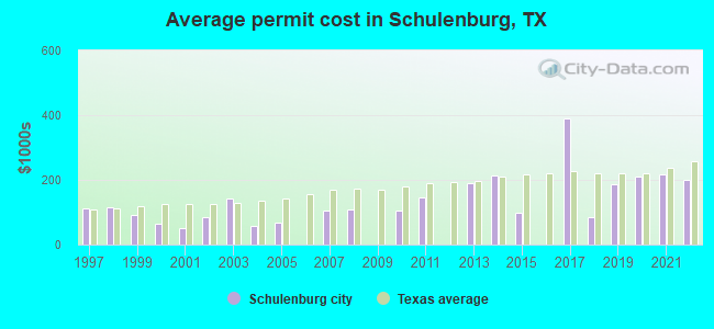 Average permit cost in Schulenburg, TX