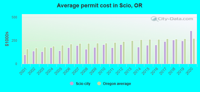 Average permit cost in Scio, OR