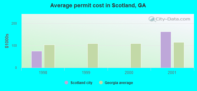 Average permit cost in Scotland, GA
