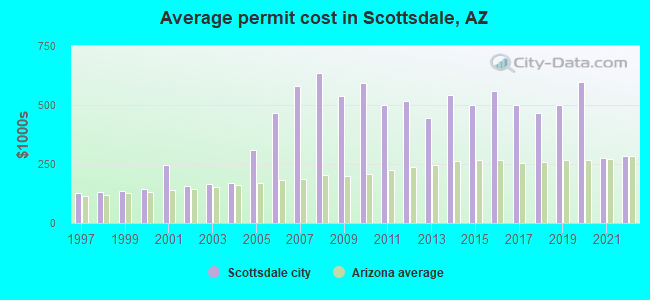 Average permit cost in Scottsdale, AZ