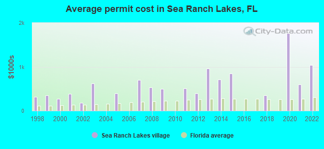 Average permit cost in Sea Ranch Lakes, FL