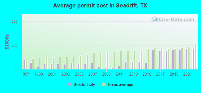 Average permit cost in Seadrift, TX