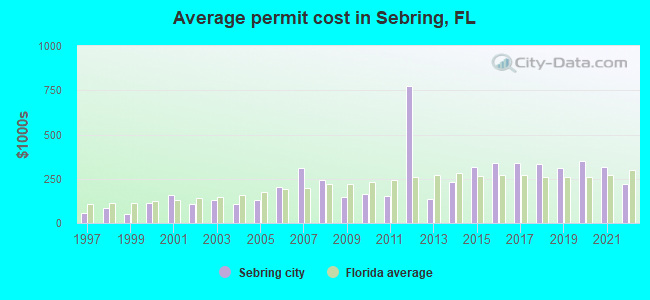 Average permit cost in Sebring, FL
