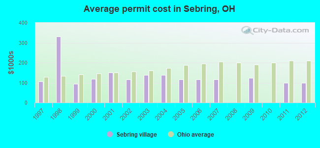 Average permit cost in Sebring, OH