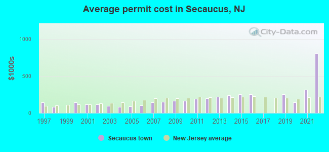 Average permit cost in Secaucus, NJ