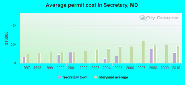 Average permit cost in Secretary, MD