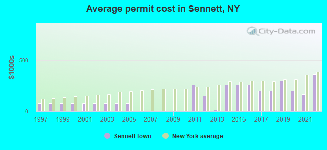 Average permit cost in Sennett, NY