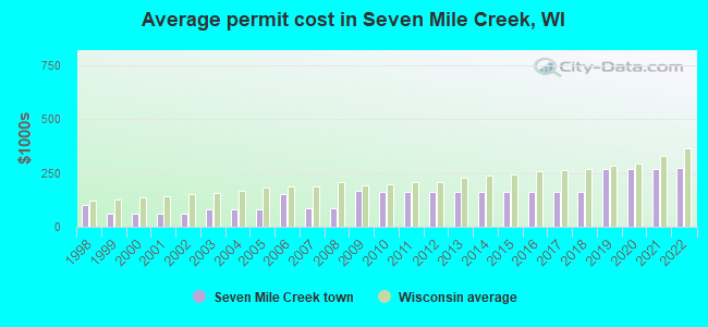 Average permit cost in Seven Mile Creek, WI