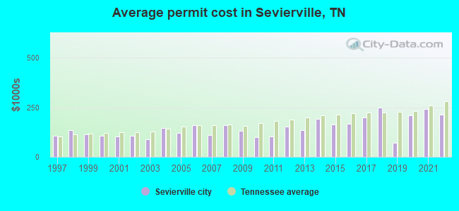 Average permit cost in Sevierville, TN
