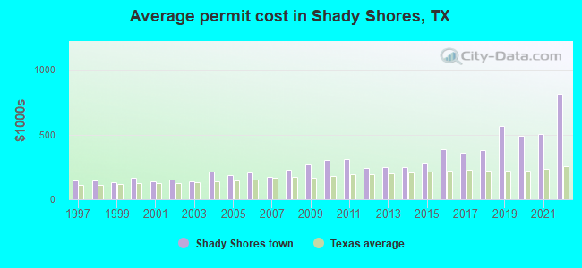 Average permit cost in Shady Shores, TX