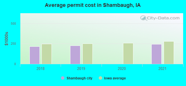 Average permit cost in Shambaugh, IA