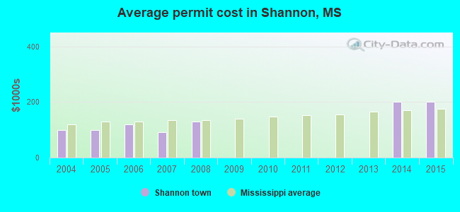 Average permit cost in Shannon, MS