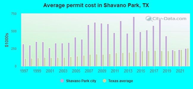 Average permit cost in Shavano Park, TX