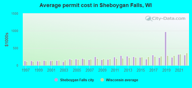 Average permit cost in Sheboygan Falls, WI