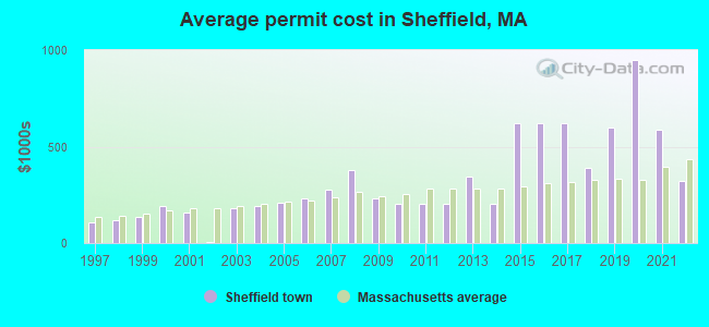 Average permit cost in Sheffield, MA