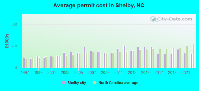 Average permit cost in Shelby, NC