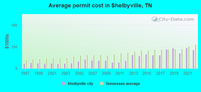 Average permit cost in Shelbyville, TN