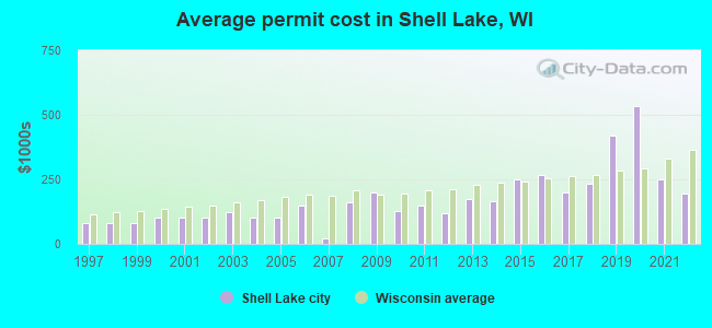 Average permit cost in Shell Lake, WI