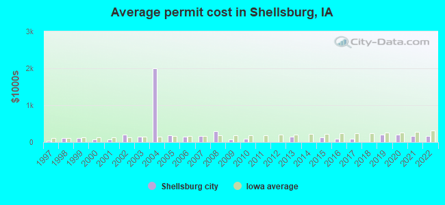 Average permit cost in Shellsburg, IA