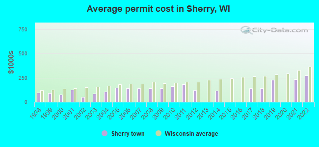 Average permit cost in Sherry, WI