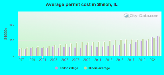 Average permit cost in Shiloh, IL