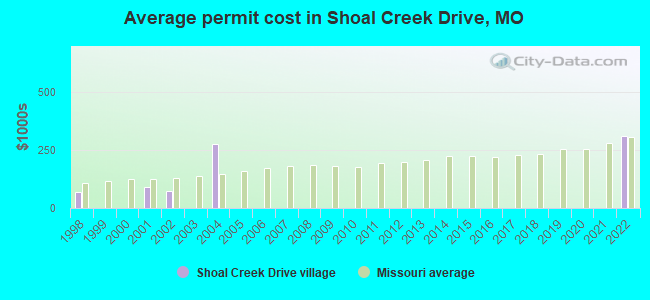 Average permit cost in Shoal Creek Drive, MO
