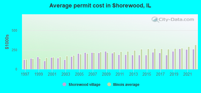 Average permit cost in Shorewood, IL