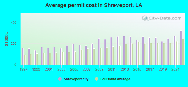 Average permit cost in Shreveport, LA