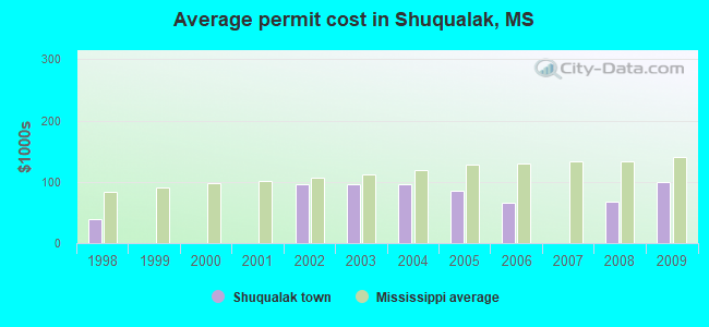 Average permit cost in Shuqualak, MS