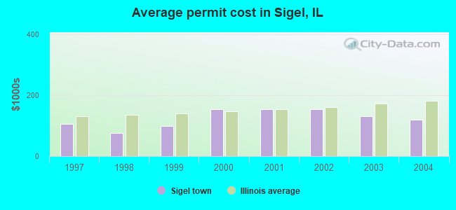 Average permit cost in Sigel, IL