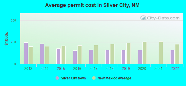 Average permit cost in Silver City, NM