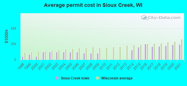 Average permit cost in Sioux Creek, WI
