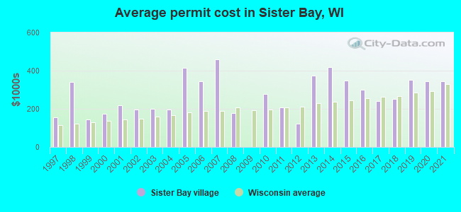 Average permit cost in Sister Bay, WI