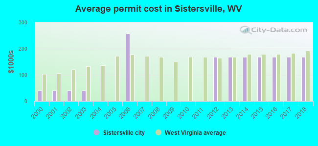 Average permit cost in Sistersville, WV
